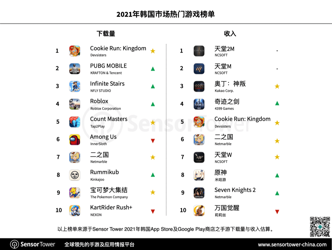 市场|2021 年韩国手游市场创收 57.2 亿美元，RPG 游戏占比超 66%