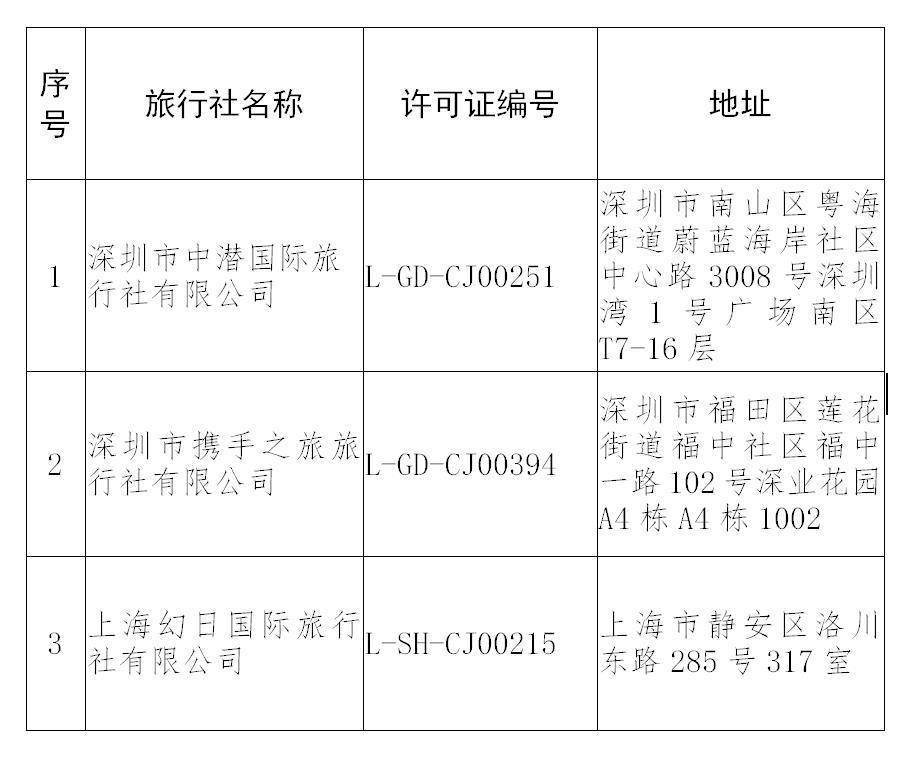 条例|文旅部：取消1家旅行社经营出境旅游业务、注销3家旅行社业务经营许可证