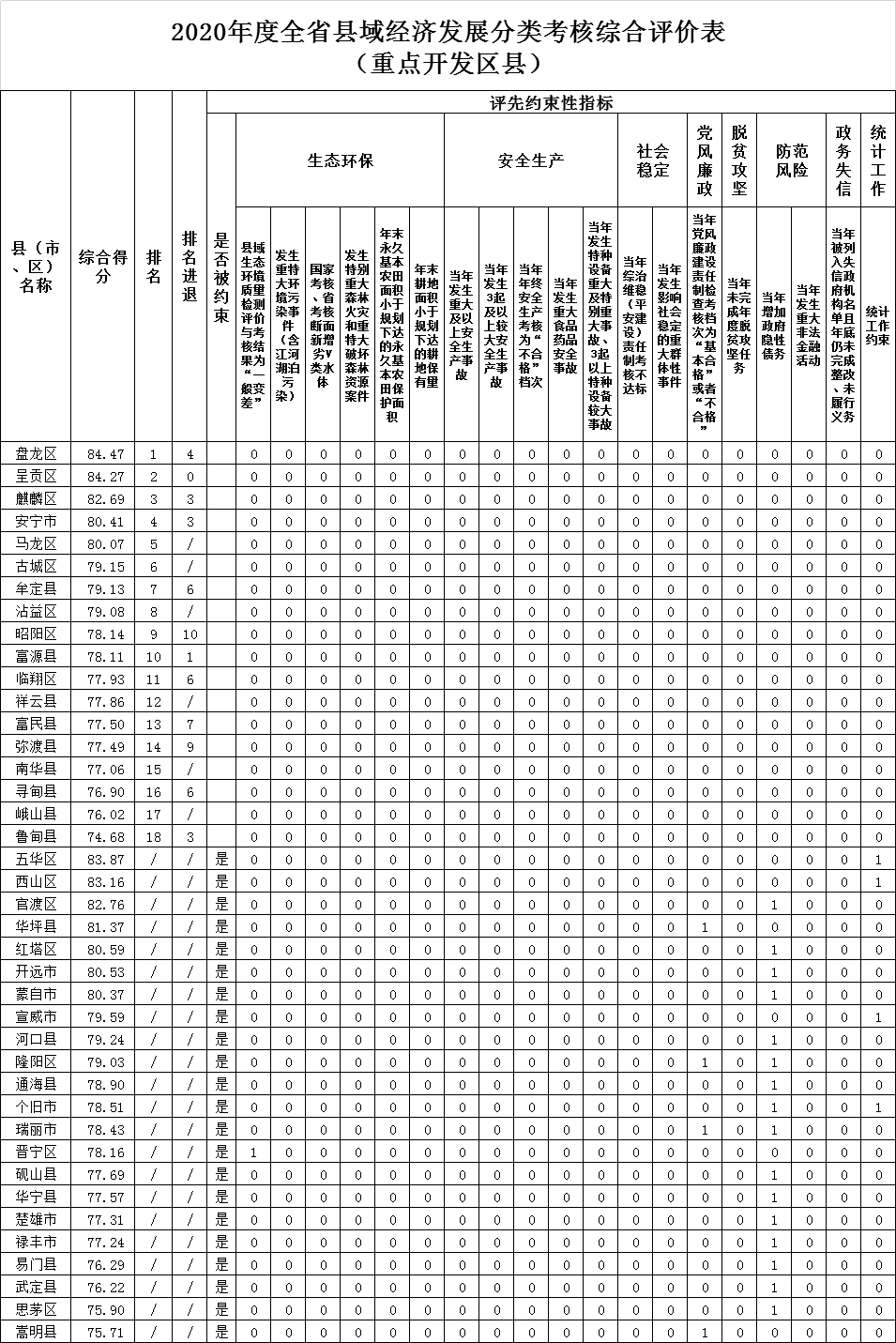 云南gdp排名2020各县_云南省2020年度县域经济考评结果公示(第二轮)县域经济“10强县...