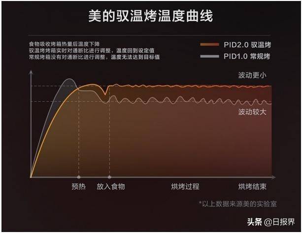 温度|摆脱烘焙失败魔咒，美的遇见系列烤箱专利PID2.0精准控温为您解忧