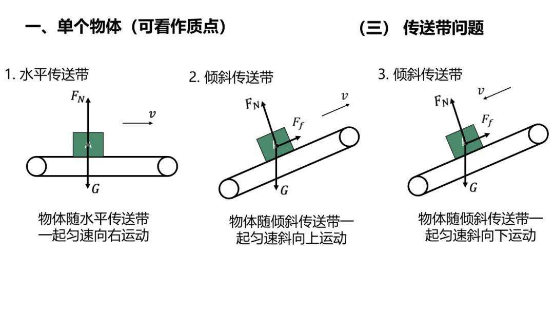 水平传送带受力分析图图片