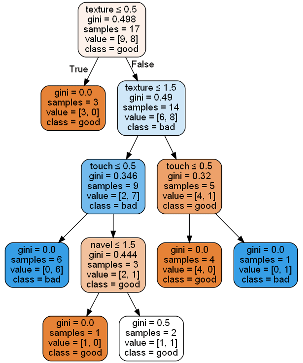 管理学决策树图片