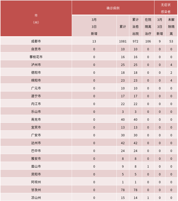 吉林|昨日四川本土0新增！