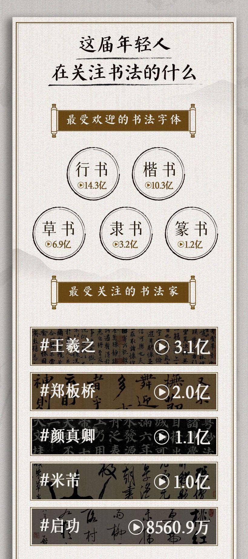 抖音发布2022书法数据报告：直播时长增长111%，半数创作者获打赏等收入