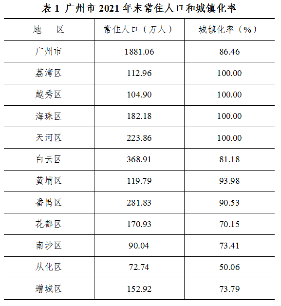 广州常住人口_广州市常住人口数据出炉:一年增加7.03万人