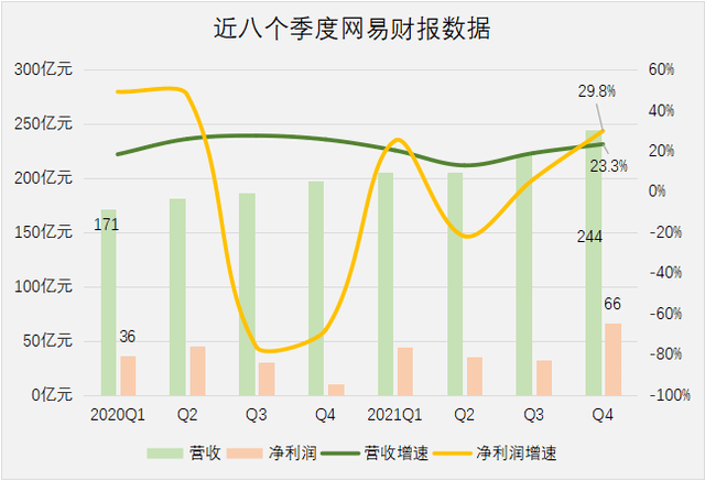 网易游戏营收174亿占比超70人才缺口高达30万的游戏设计真热门前景