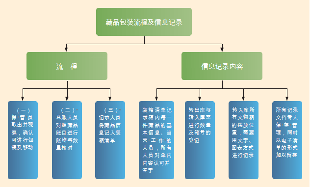 博物馆藏品工作程序图片