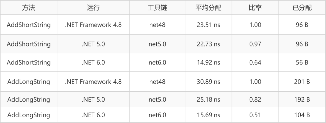 基准|ASP.NET Core 6 的性能改进