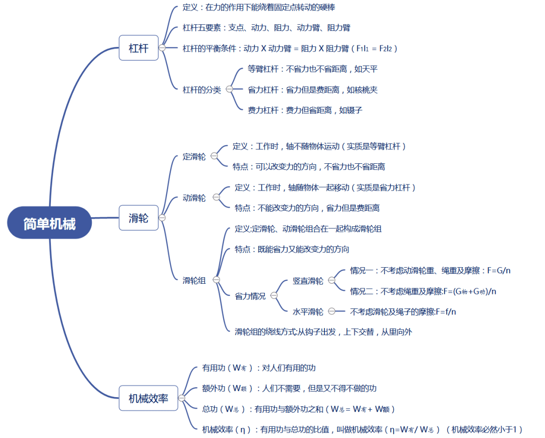 中考物理简单机械考点梳理试题