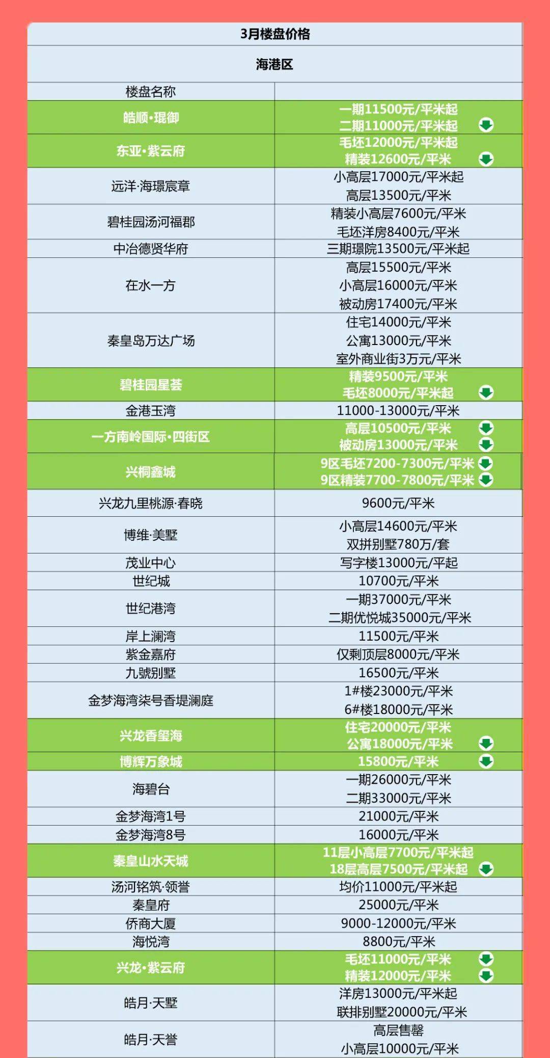 秦皇岛上百个楼盘最新价格公布!8大片区全线降价!