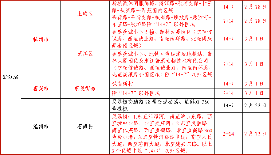 衢州調整涉杭州市嘉興市溫州市部分區域來衢返衢人員健康管理措施