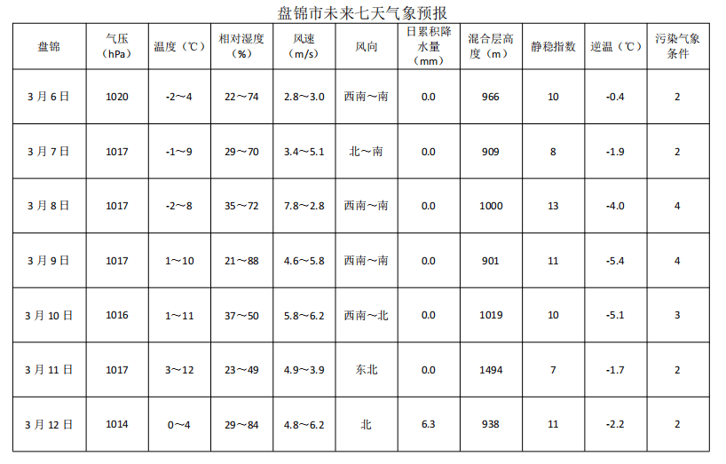 盘锦市天气预报图片