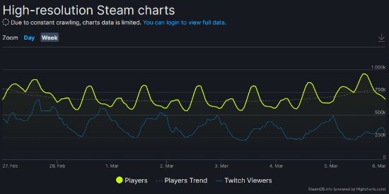 峰值|《老头环》Steam在线人数峰值破95万 排名历史第六