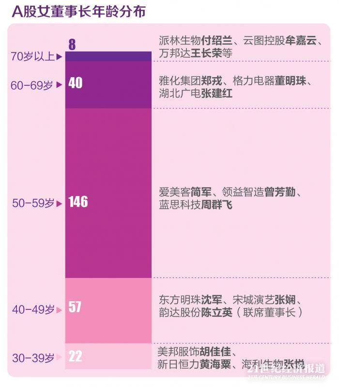 40至49歲的女性董事長共計57人,代表有東方明珠沈軍,宋城演藝張嫻