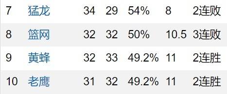 下场比赛|篮网今天输绿军将掉到东部第九 若同时老鹰明天赢活塞 篮网掉第十