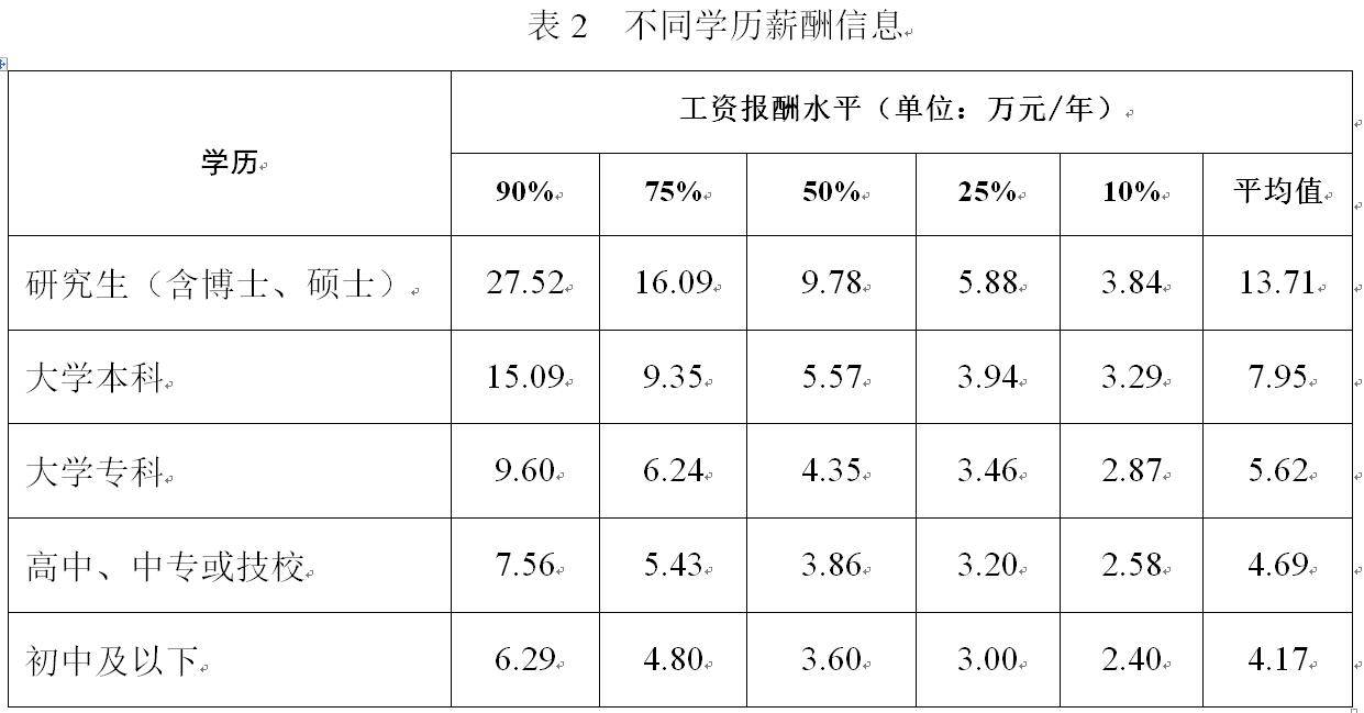 研究生(含博士,硕士)学历平均工资报酬水平为初中及以下学历的3.