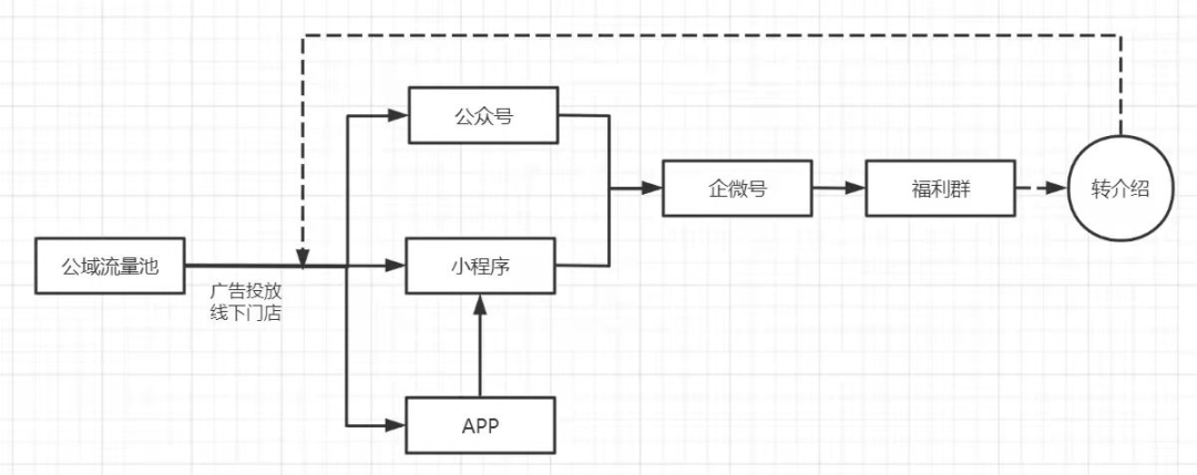 認清這些關鍵點低成本打造餐飲私域流量