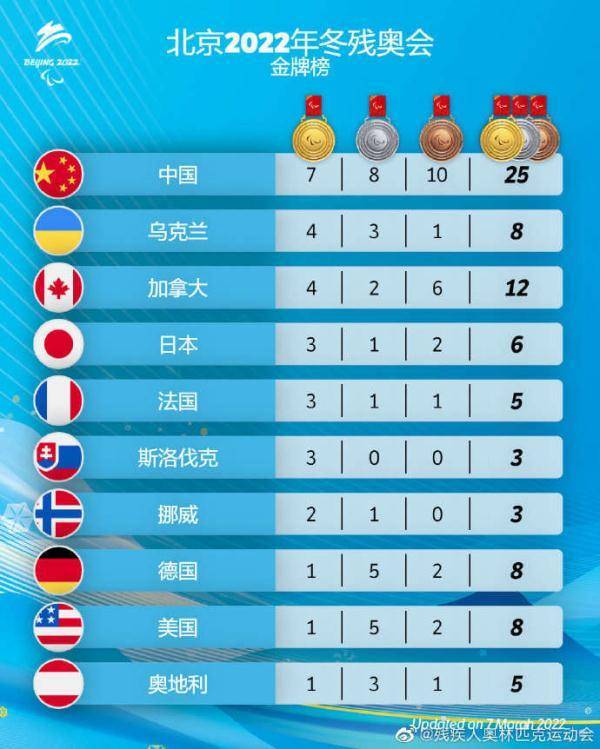 金牌|冬残奥会第3个比赛日，中国队再获9个“金容融”