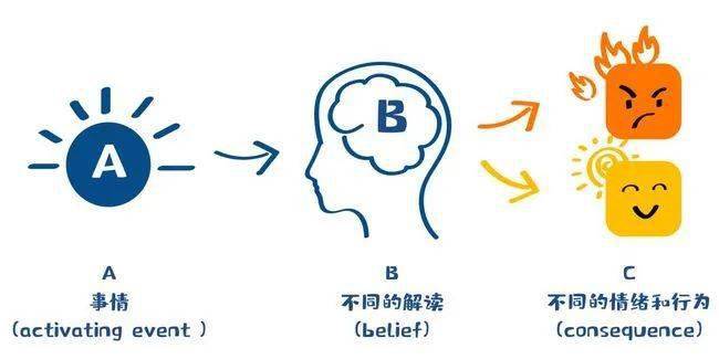 美國心理學家艾利斯提出了abc理論來解釋這一現象:a是外界刺激,b是