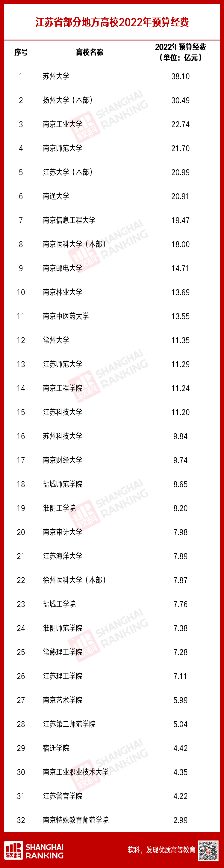 新晋“双一流”翻倍！超两百所高校2022预算出炉：山西10所高校入列