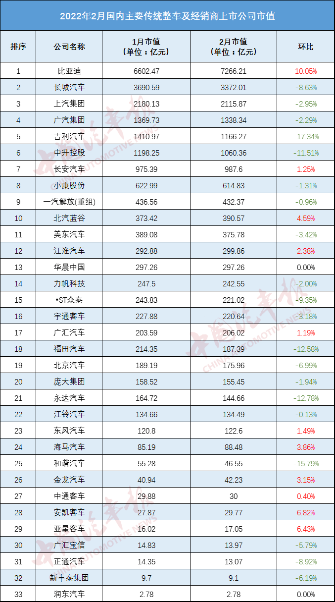 受俄乌局势影响,跨国车企市值2月全线跳水