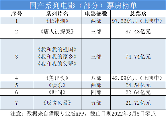 电影|《长津湖》难过百亿关