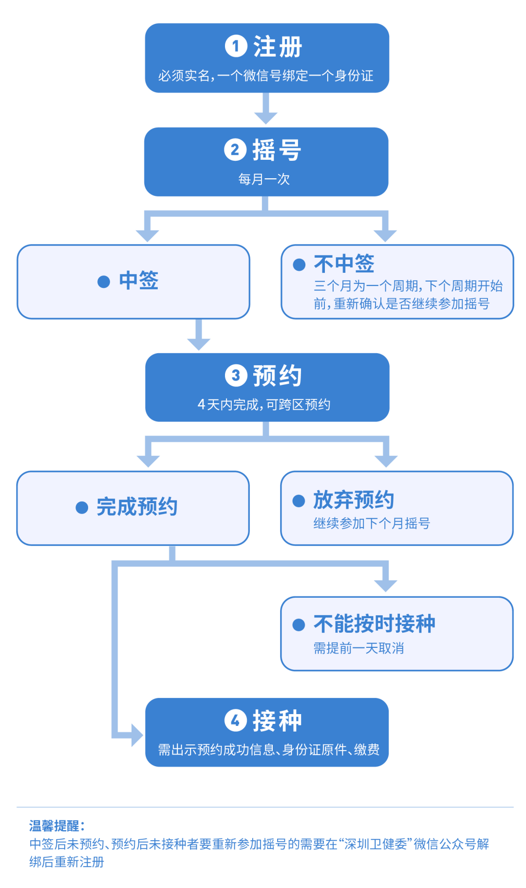 疫苗|重要提醒！深圳九价HPV疫苗3月预约时间有变！4月摇号也有调整