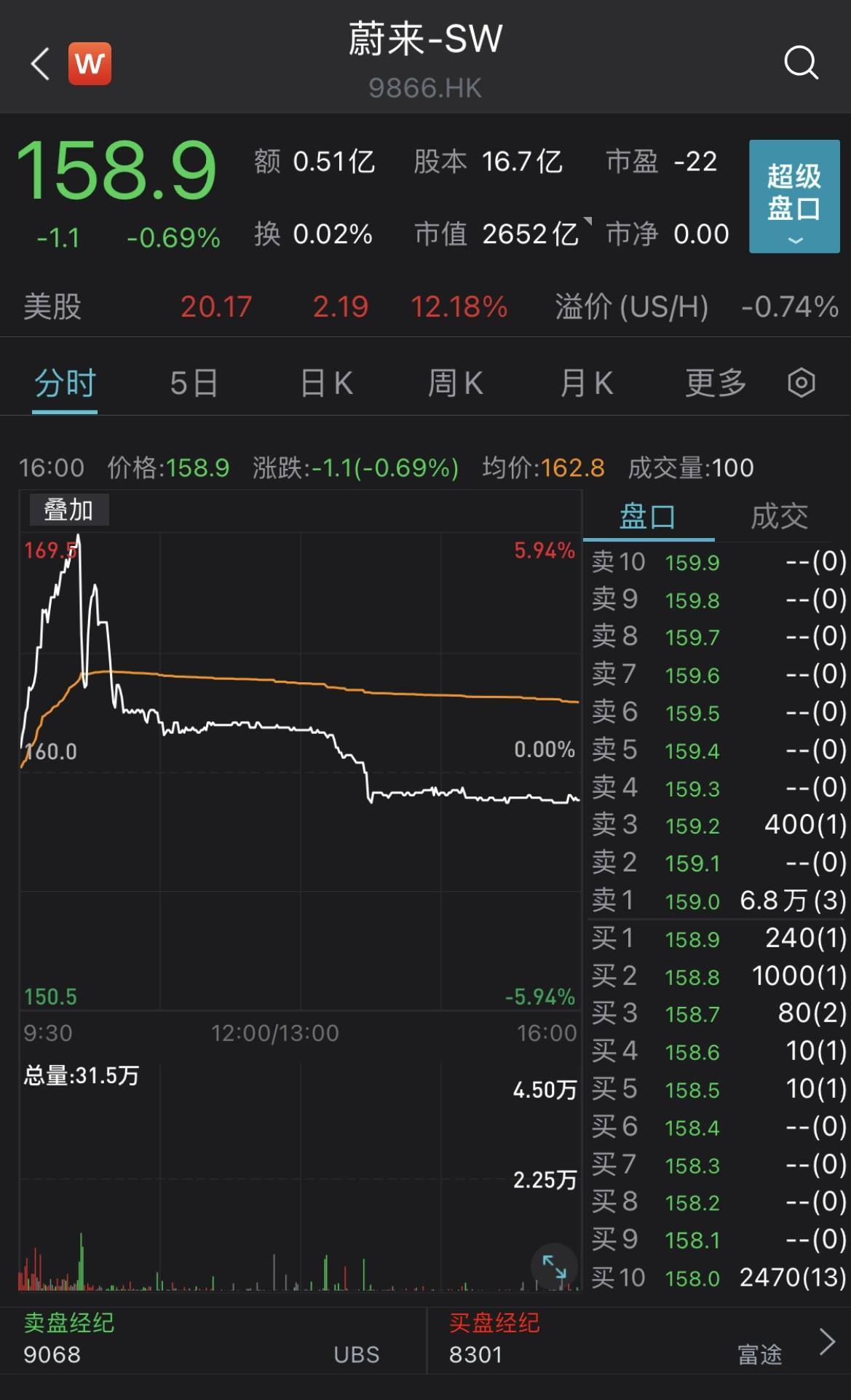 蔚来汽车港股上市首日收跌已连续5个月蔚小理销量垫底