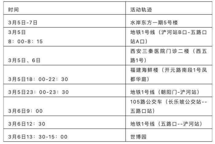 陕西西安公布新增5例本土确诊病例活动轨迹