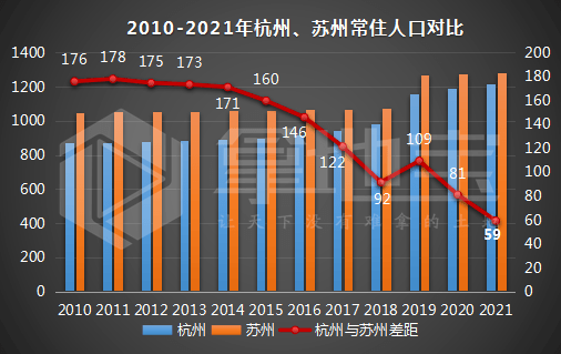 杭州人口增量一马当先总量直逼苏州2021年47城常住人口数据出炉