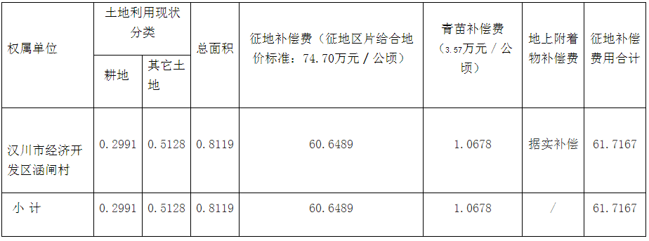 漢川最新一批土地徵收信息內附徵收面積補償費用