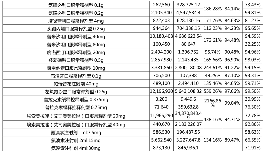 国采最新执行情况一品种单季采购进度超3545
