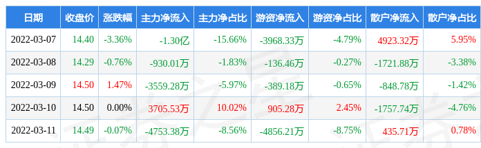 本周盘点（3.7-3.11）：成都银行周跌2.75%，主力资金合计净流出1.85亿元