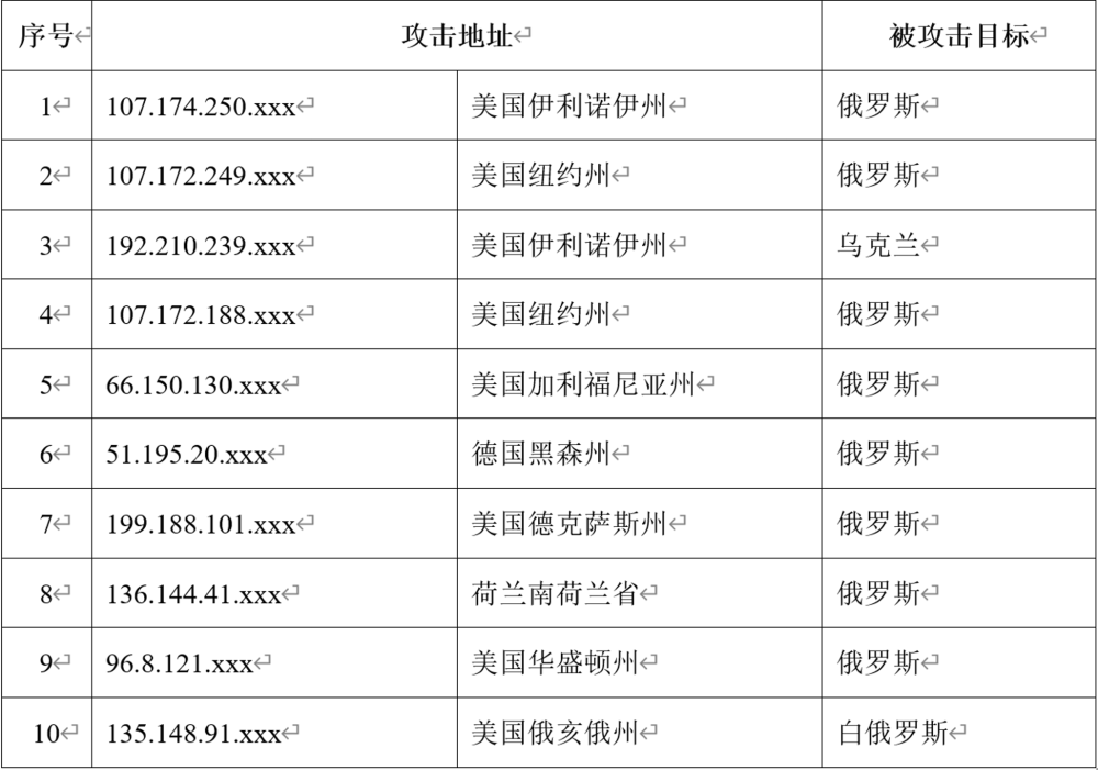 峰值|2月下旬以来，我国互联网持续遭受境外网络攻击