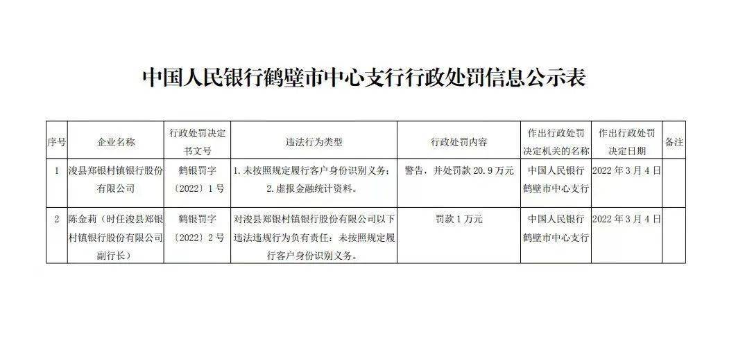 浚县郑银村镇银行虚报金融统计资料等被处罚款20.9万元！人行鹤壁市中心支行开出首张罚单