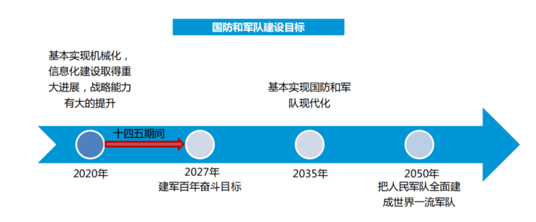 2035年基本实现国防和军队现代化 2027年实现建军一百年奋斗目标