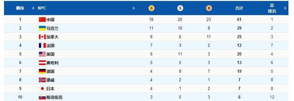 金牌|18金20银23铜！中国队位列北京冬残奥会金牌奖牌双榜首