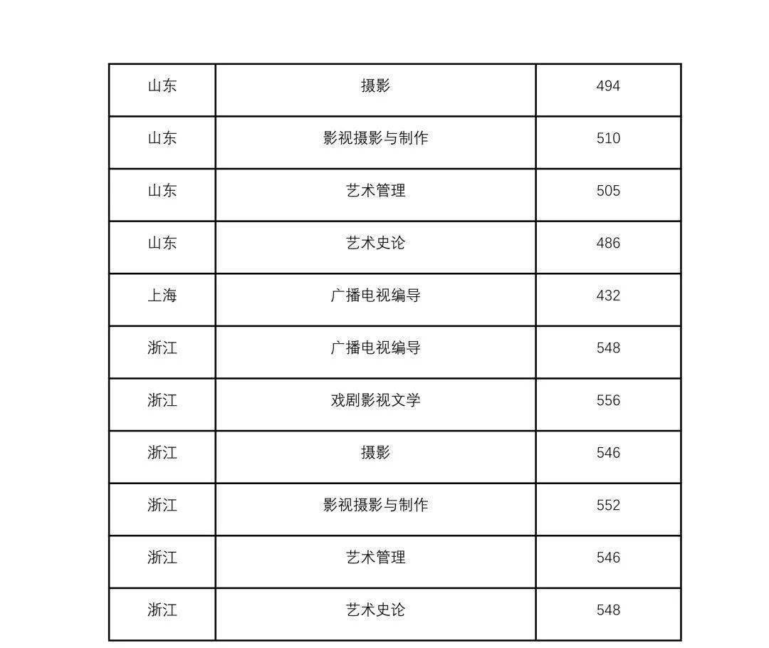 28所重点艺术院校2021年录取分数线汇总