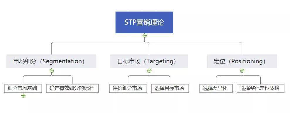 *营销战略三要素03,stp理论具体包括:新的竞争对手;替代产品增多;市场