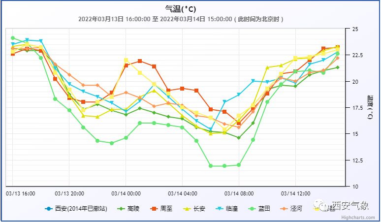 天氣預報西安市氣象臺2022年03月14日16時發佈天氣預報:今天晚上到