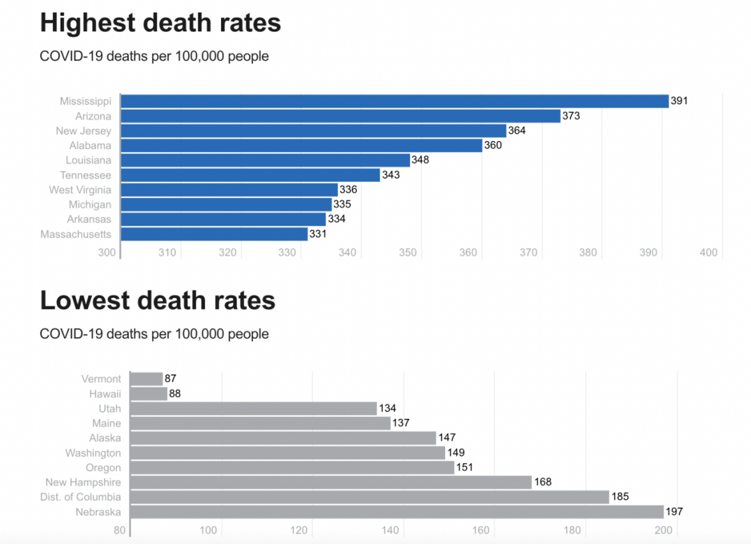 9张图表数据复盘:新冠暴发2年来,美国抗疫表现如何?_死亡数_疫情_人数