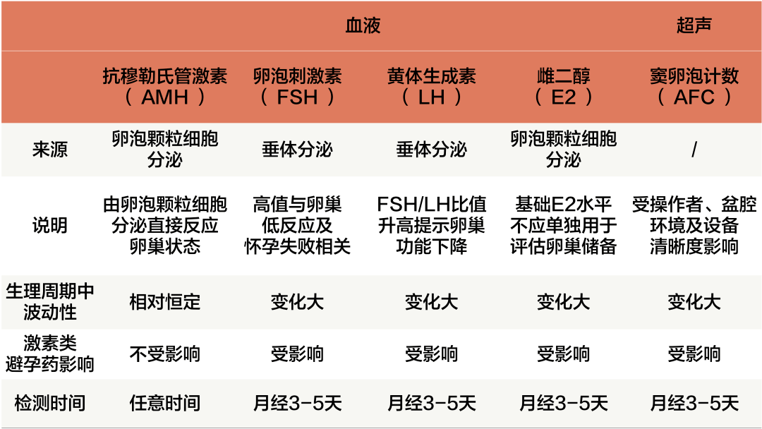 2015年美国妇产科医师协会及生殖医学会在《卵巢储备功能检测及评价