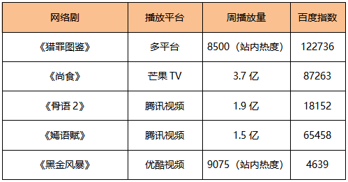 神秘海域|榜单｜新剧+新片扎堆儿上映 好作品“拯救”内娱