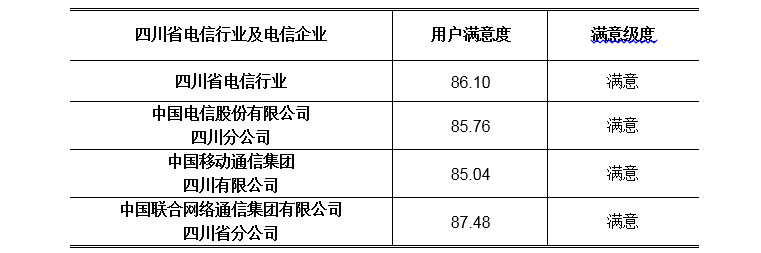 测评|四川电信行业服务如何？用户满意吗？来看测评