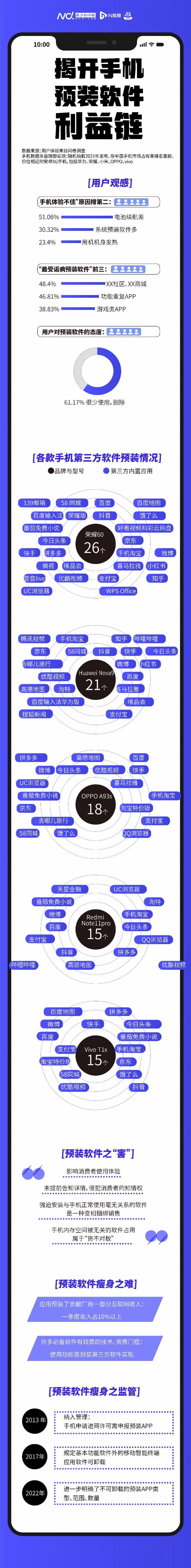 高达|一台手机最多竟有56个预装软件，有厂商每季收入高达上亿