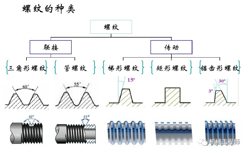 普通车床如何挑出矩形螺纹?_加工_车刀_螺距