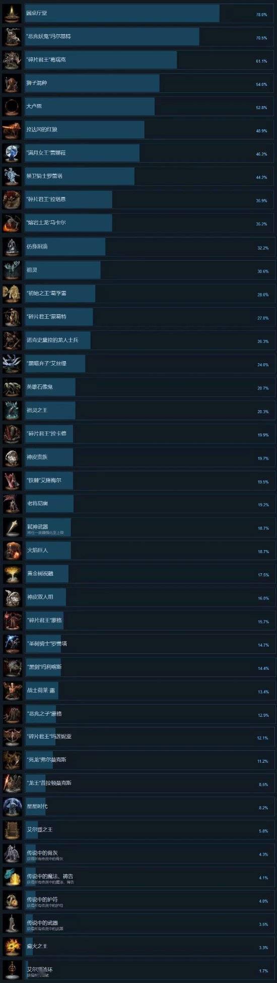 全通|Steam成就看玩家老头环进度：70%过恶兆 通关达17%