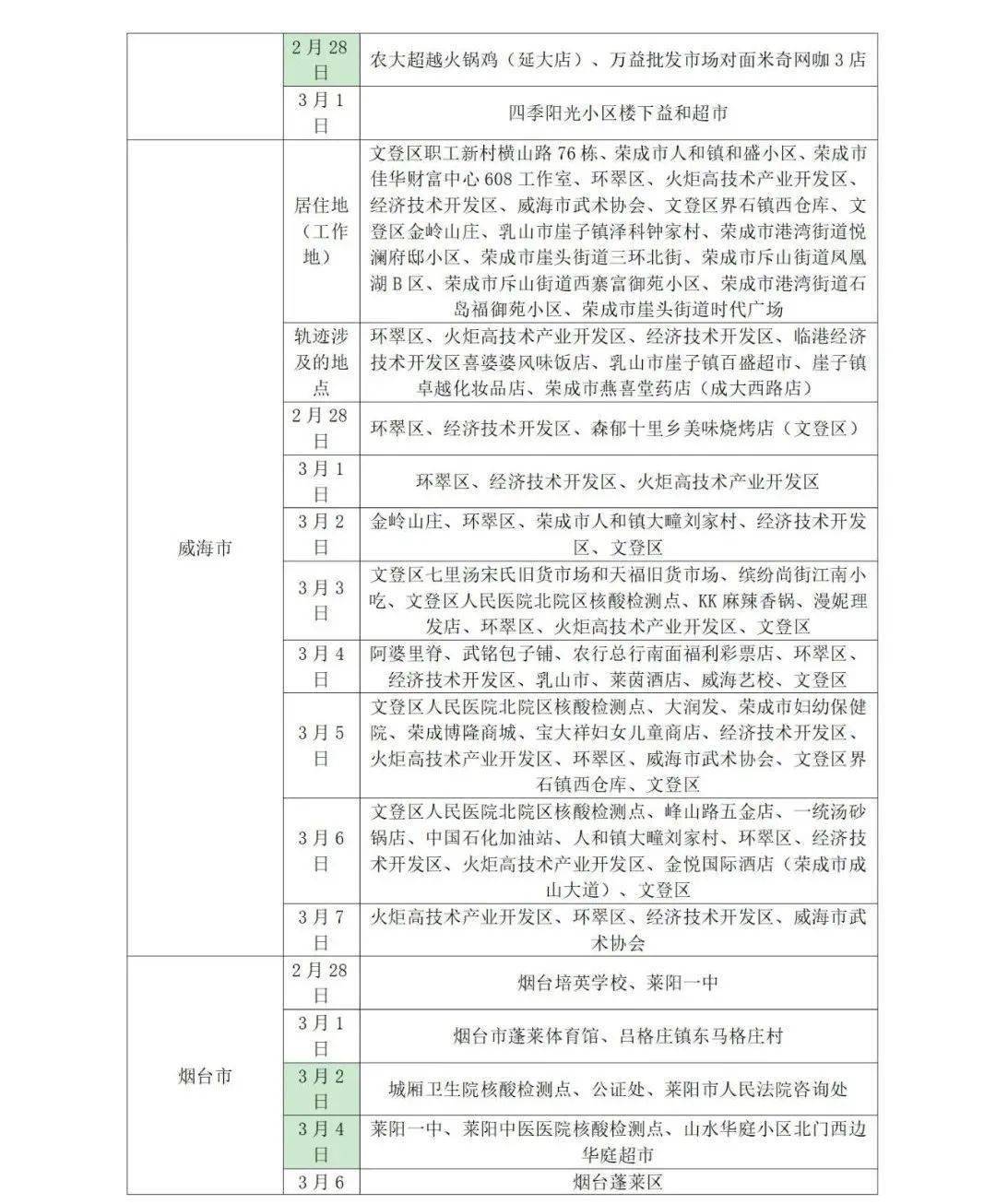 所在|山东疾控近期疫情防控公众健康提示（3月14日更新）