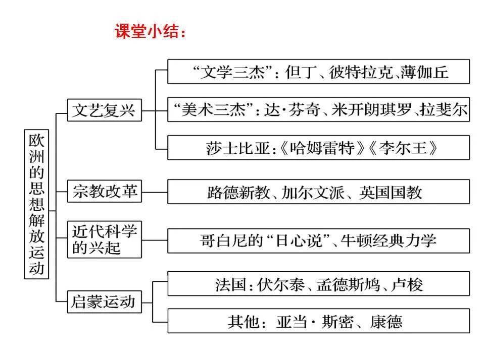 纲要下第8课欧洲的思想解放运动
