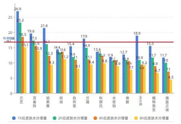 测试12款保湿面霜测试！1355元一盒的海蓝之谜得分最低